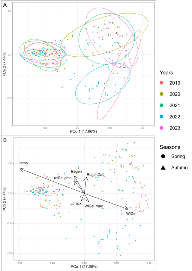 Results of the Principal Coordinate Analysis (PCoA)